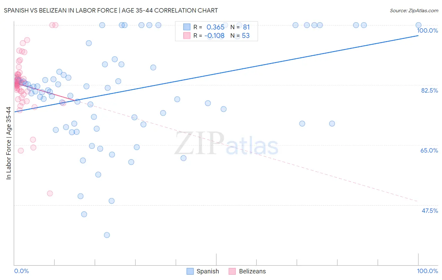 Spanish vs Belizean In Labor Force | Age 35-44