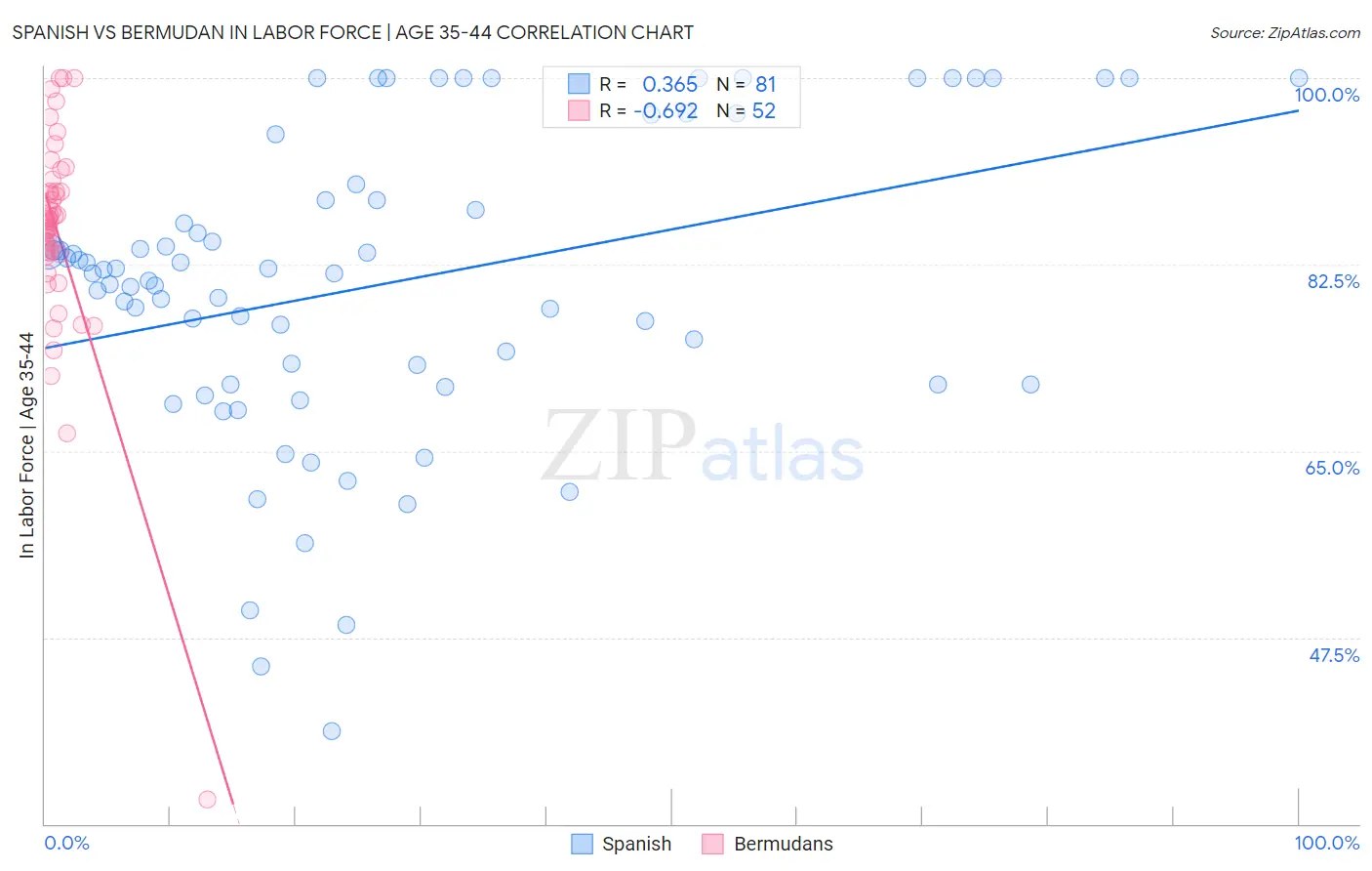 Spanish vs Bermudan In Labor Force | Age 35-44