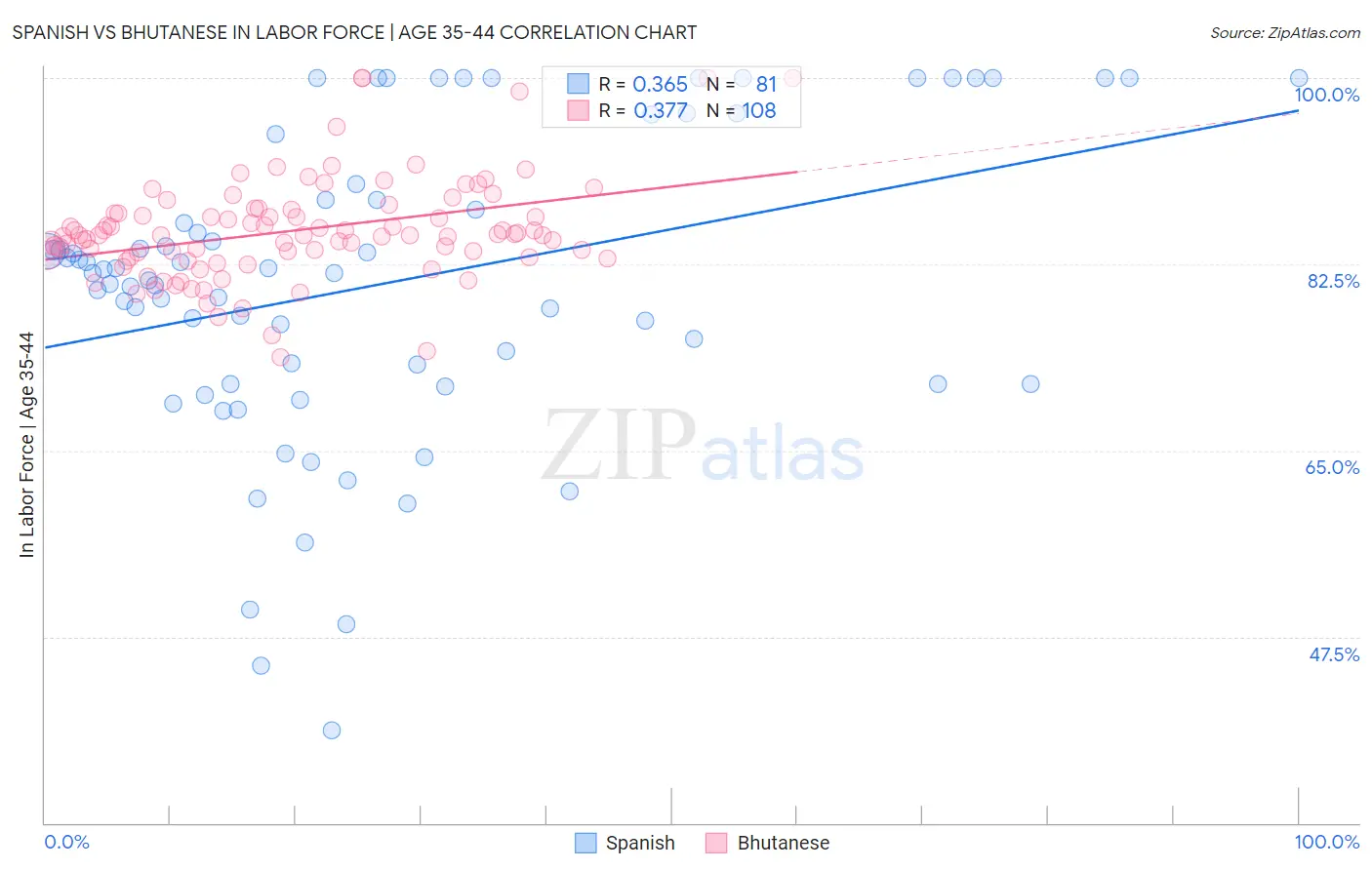 Spanish vs Bhutanese In Labor Force | Age 35-44