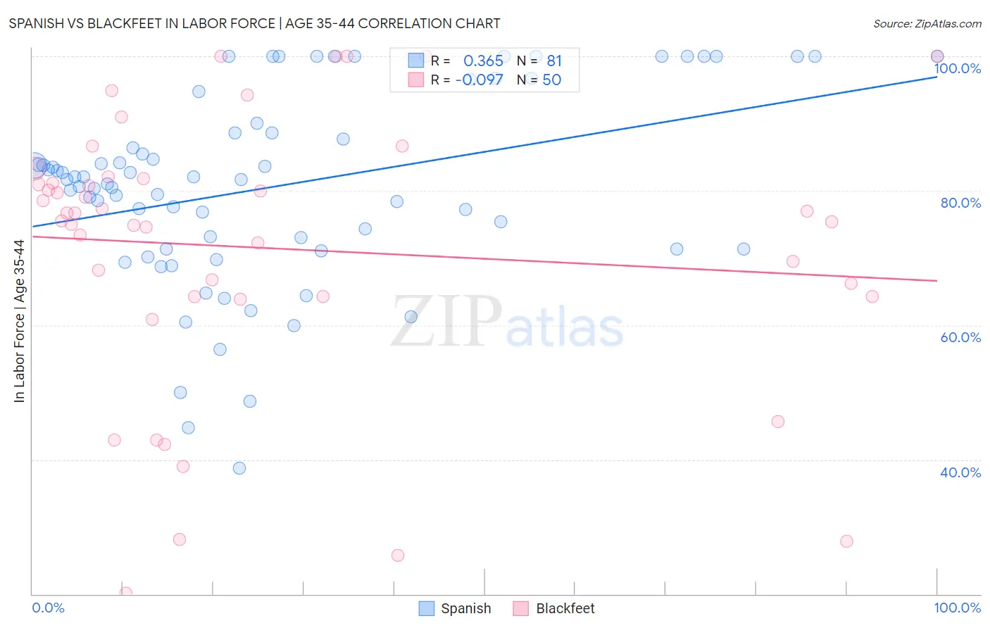 Spanish vs Blackfeet In Labor Force | Age 35-44