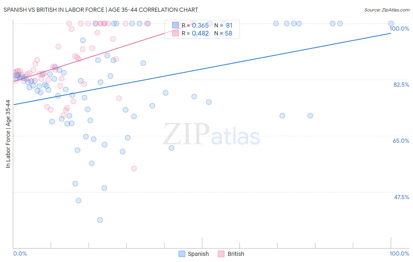 Spanish vs British In Labor Force | Age 35-44