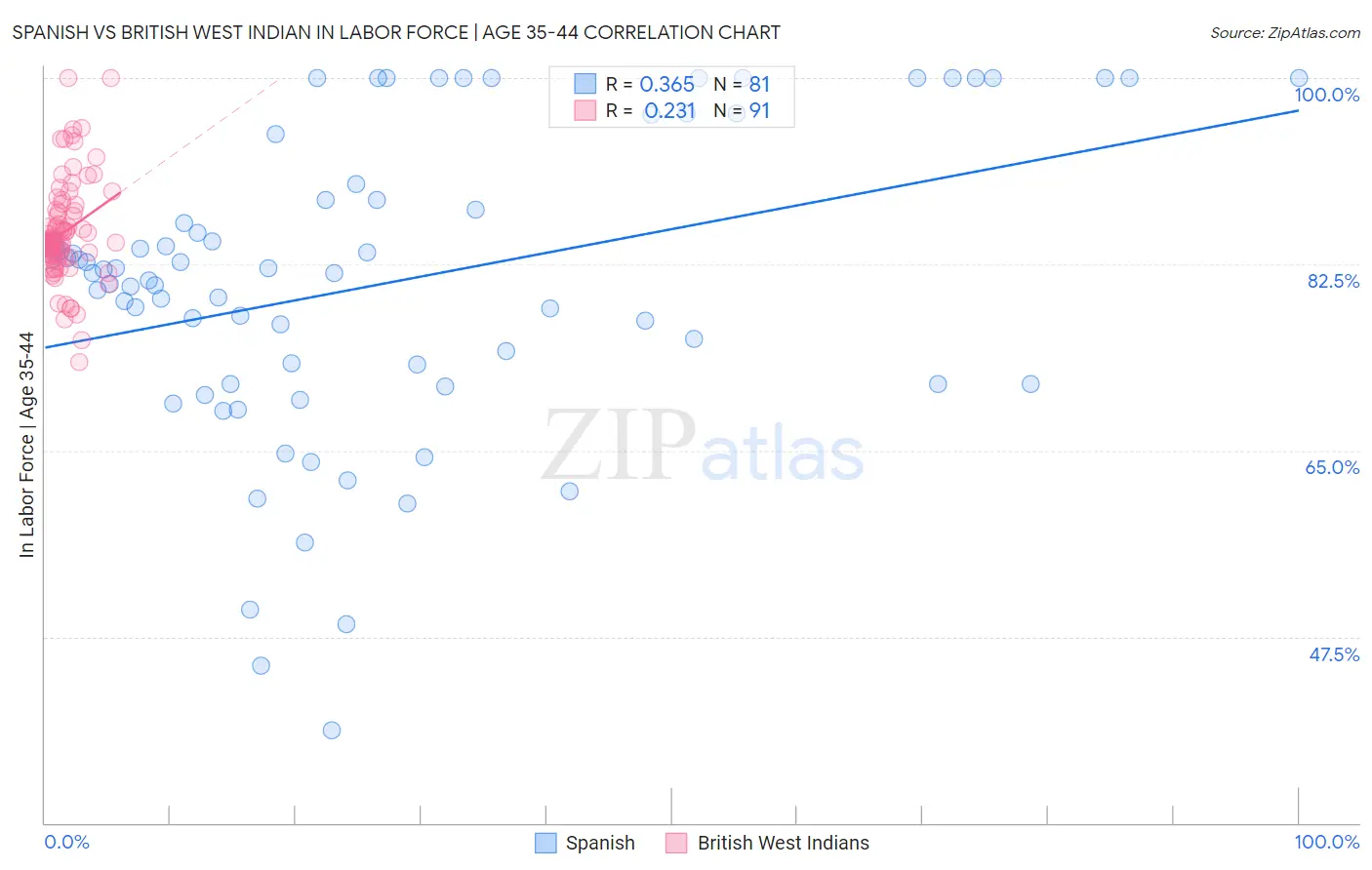 Spanish vs British West Indian In Labor Force | Age 35-44