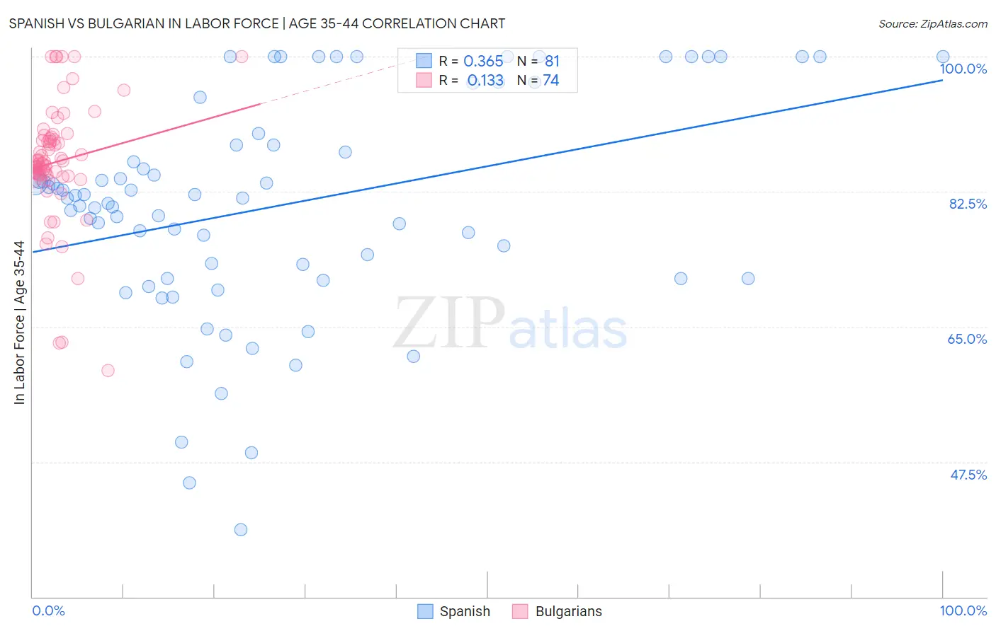 Spanish vs Bulgarian In Labor Force | Age 35-44