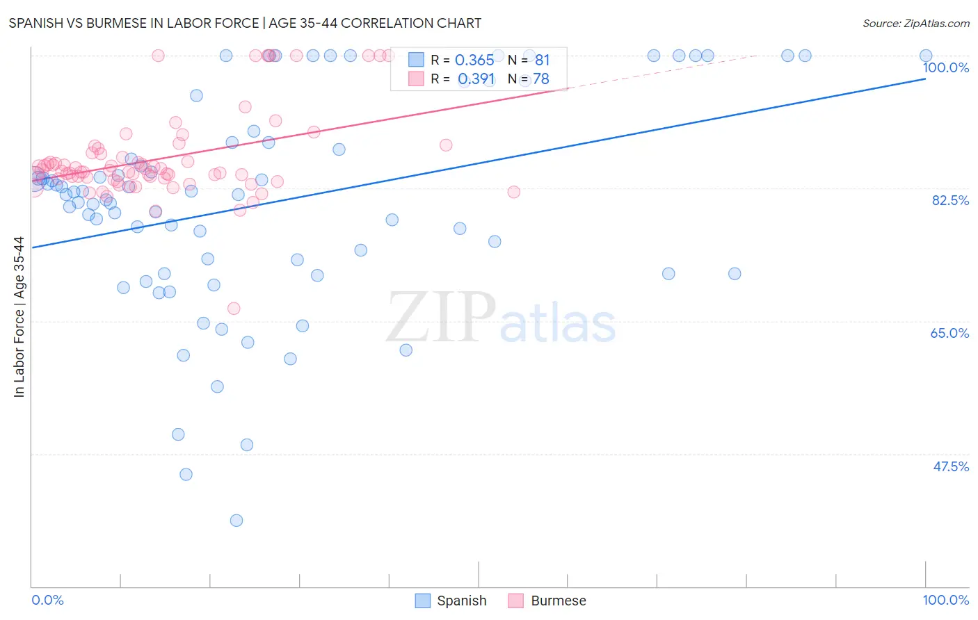 Spanish vs Burmese In Labor Force | Age 35-44