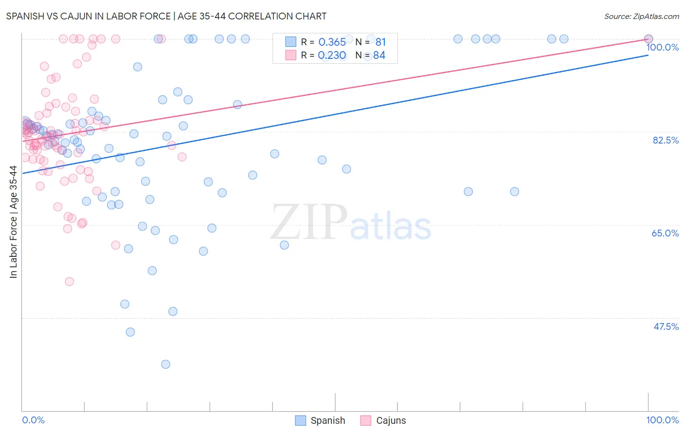 Spanish vs Cajun In Labor Force | Age 35-44