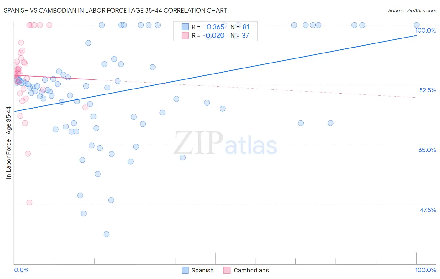 Spanish vs Cambodian In Labor Force | Age 35-44