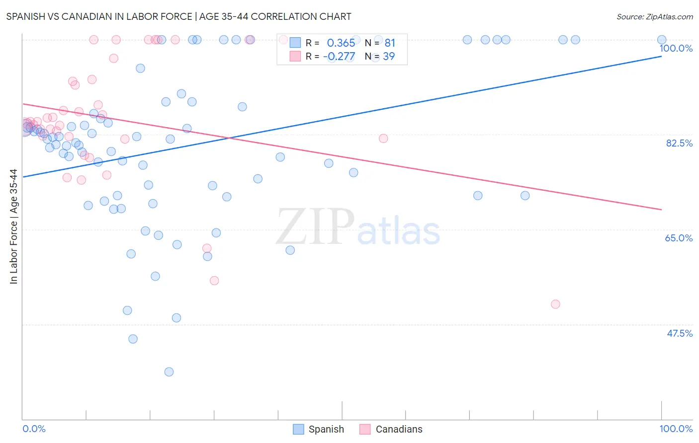 Spanish vs Canadian In Labor Force | Age 35-44