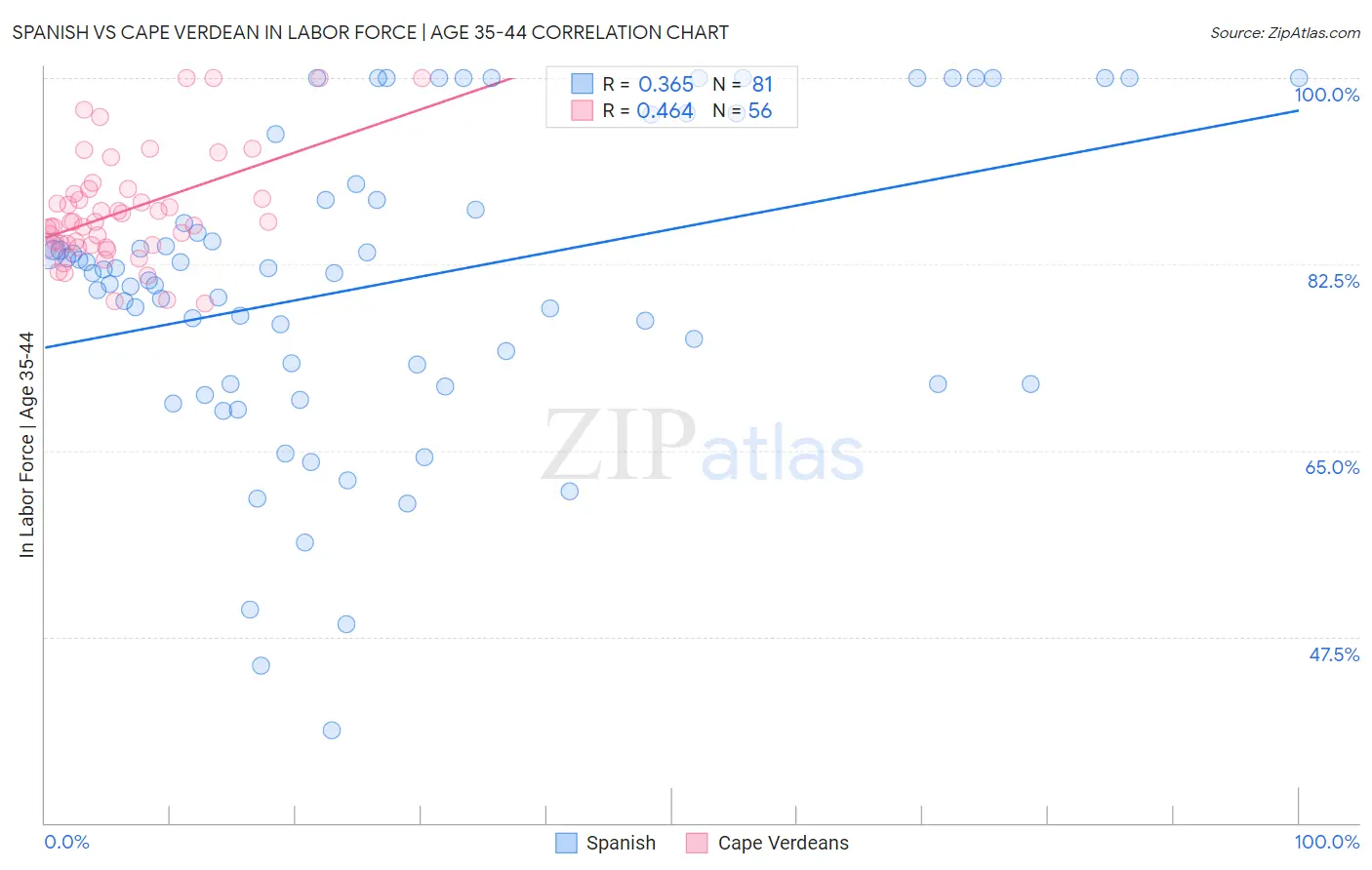Spanish vs Cape Verdean In Labor Force | Age 35-44