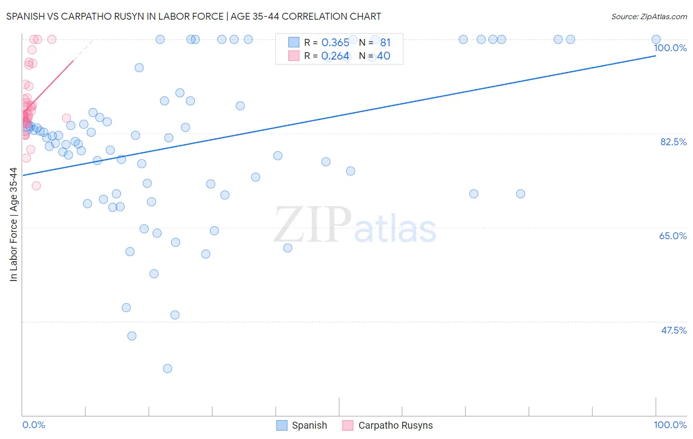 Spanish vs Carpatho Rusyn In Labor Force | Age 35-44