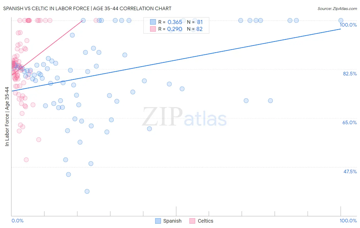 Spanish vs Celtic In Labor Force | Age 35-44