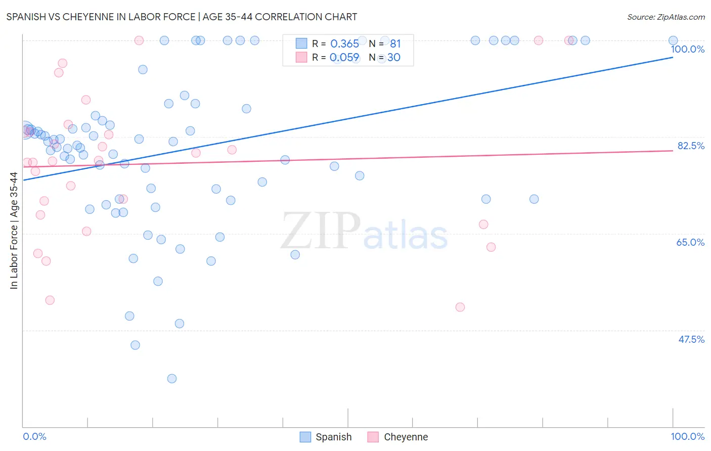 Spanish vs Cheyenne In Labor Force | Age 35-44
