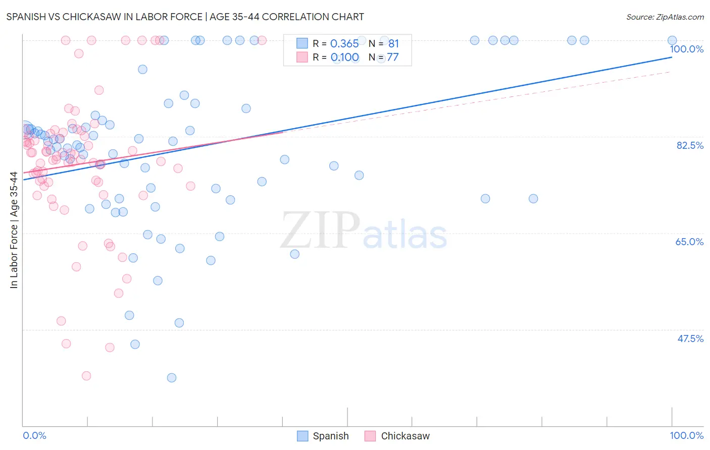 Spanish vs Chickasaw In Labor Force | Age 35-44