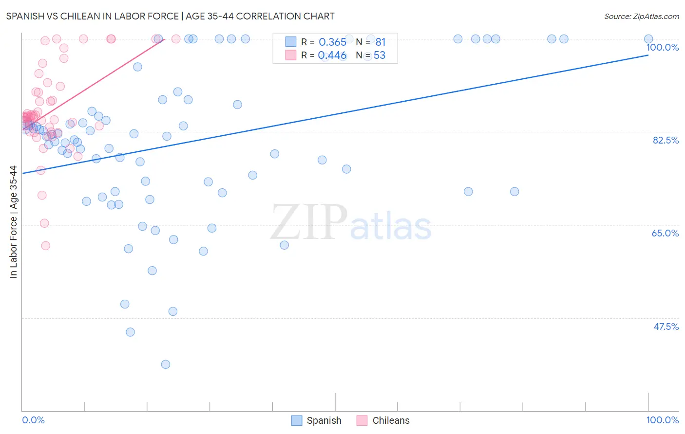 Spanish vs Chilean In Labor Force | Age 35-44