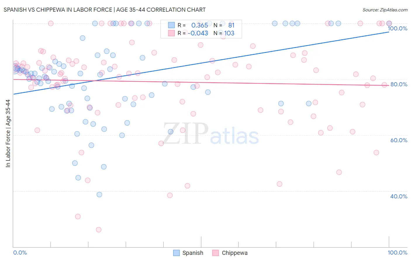 Spanish vs Chippewa In Labor Force | Age 35-44