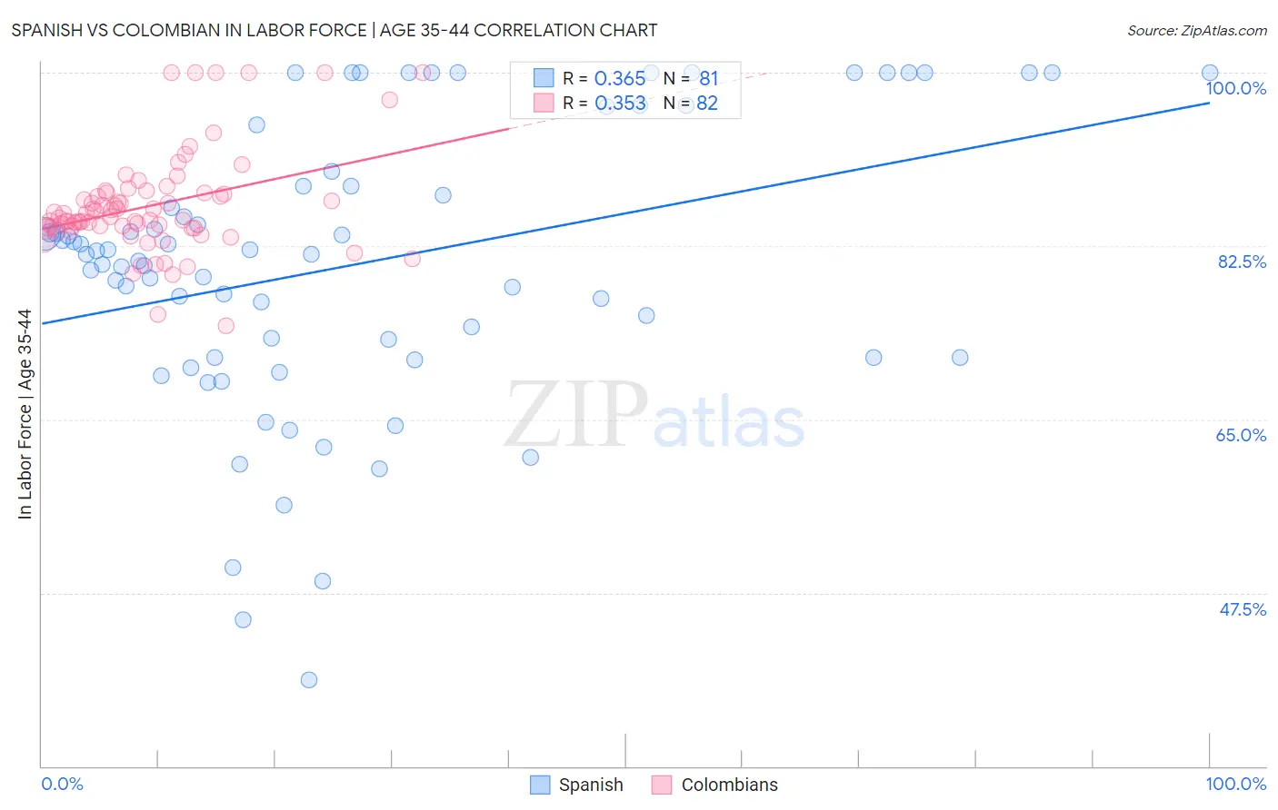 Spanish vs Colombian In Labor Force | Age 35-44