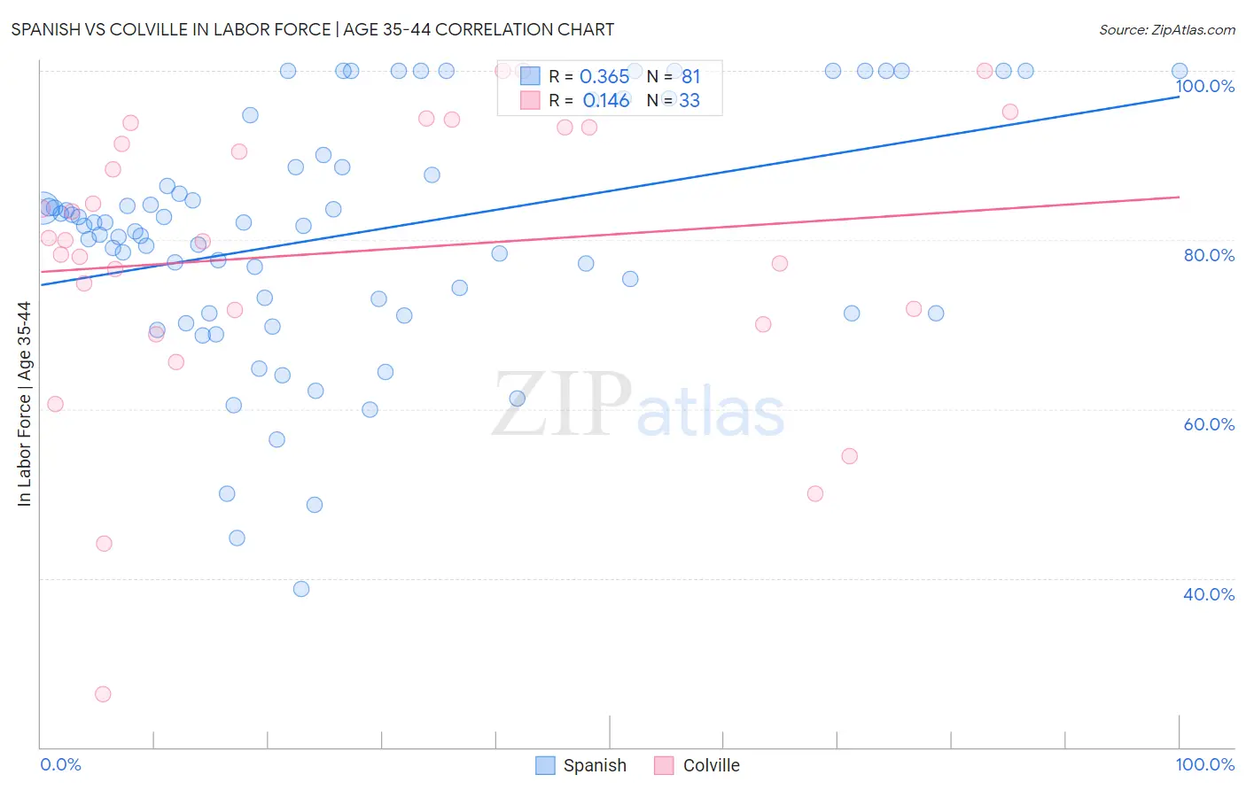 Spanish vs Colville In Labor Force | Age 35-44