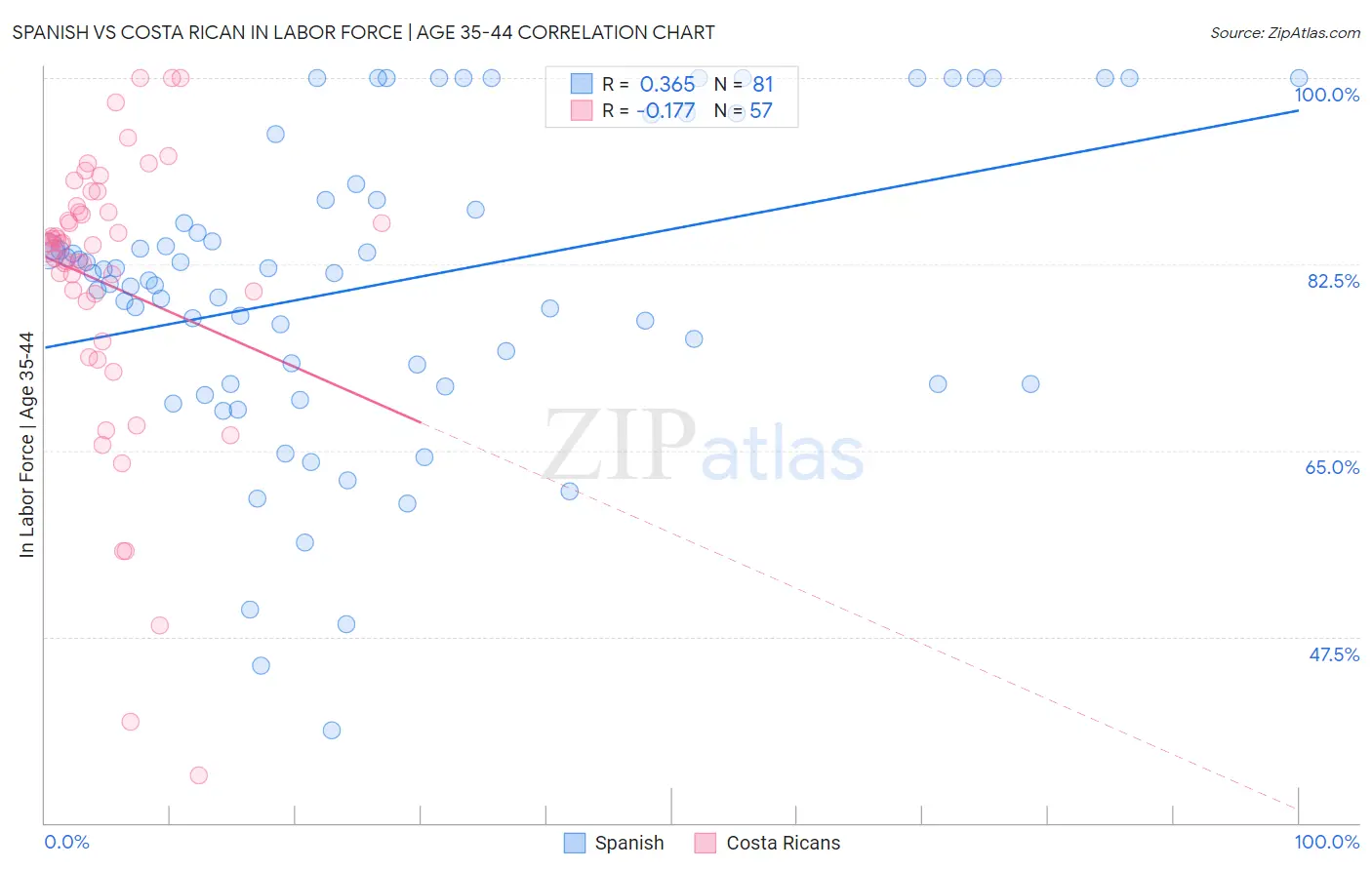 Spanish vs Costa Rican In Labor Force | Age 35-44