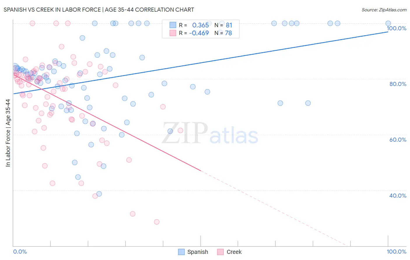 Spanish vs Creek In Labor Force | Age 35-44