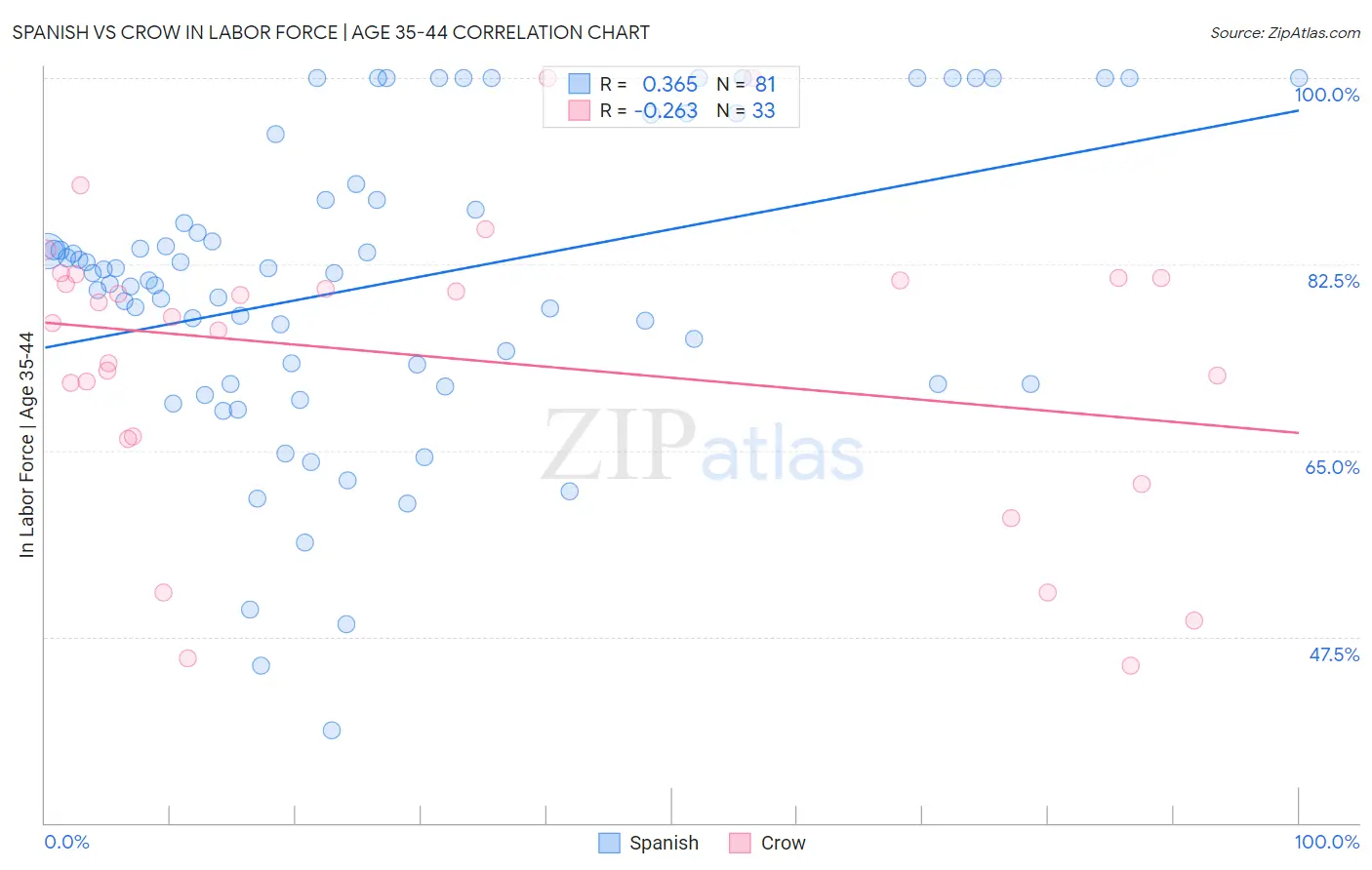 Spanish vs Crow In Labor Force | Age 35-44
