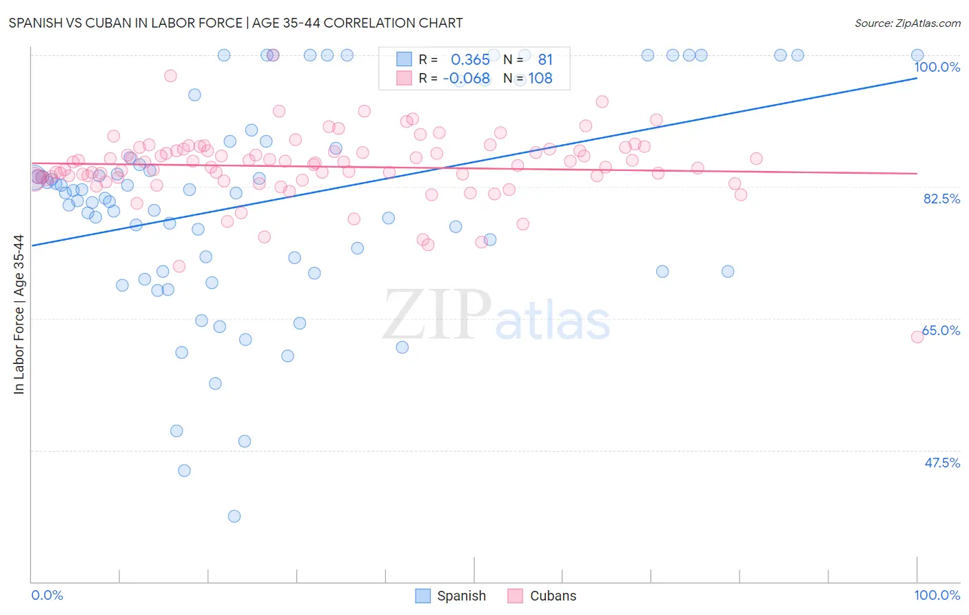 Spanish vs Cuban In Labor Force | Age 35-44