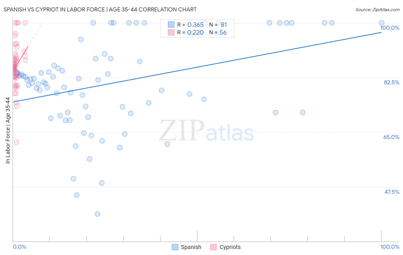 Spanish vs Cypriot In Labor Force | Age 35-44