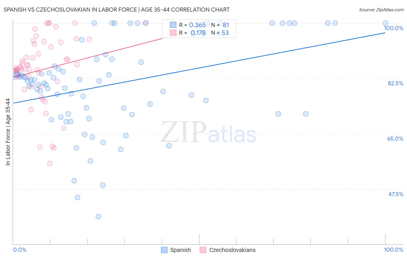 Spanish vs Czechoslovakian In Labor Force | Age 35-44