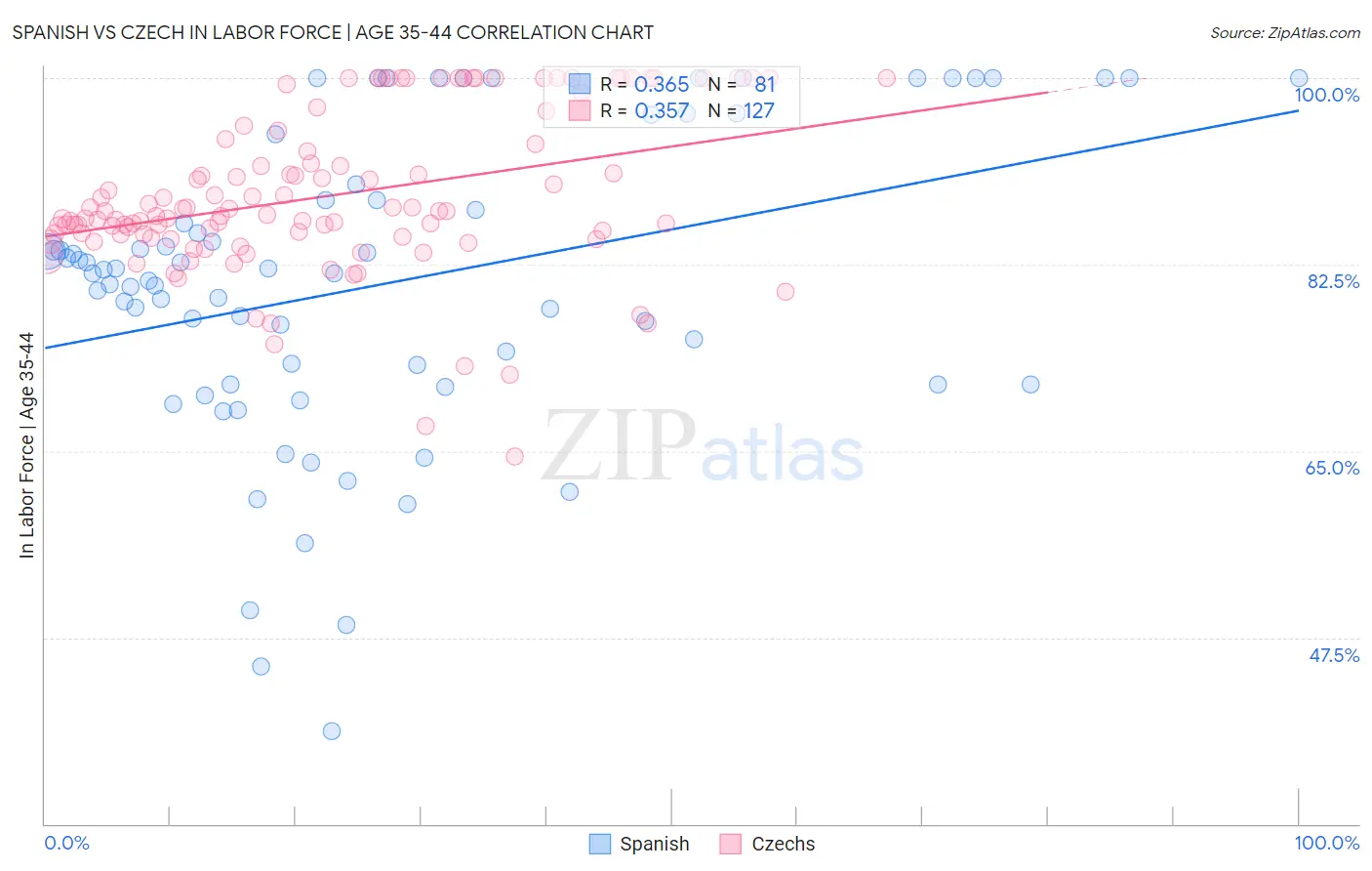 Spanish vs Czech In Labor Force | Age 35-44