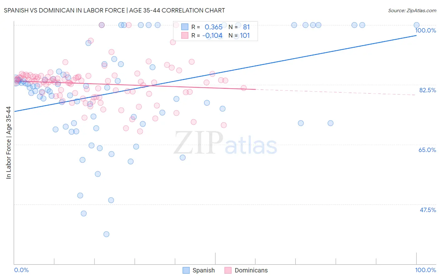 Spanish vs Dominican In Labor Force | Age 35-44