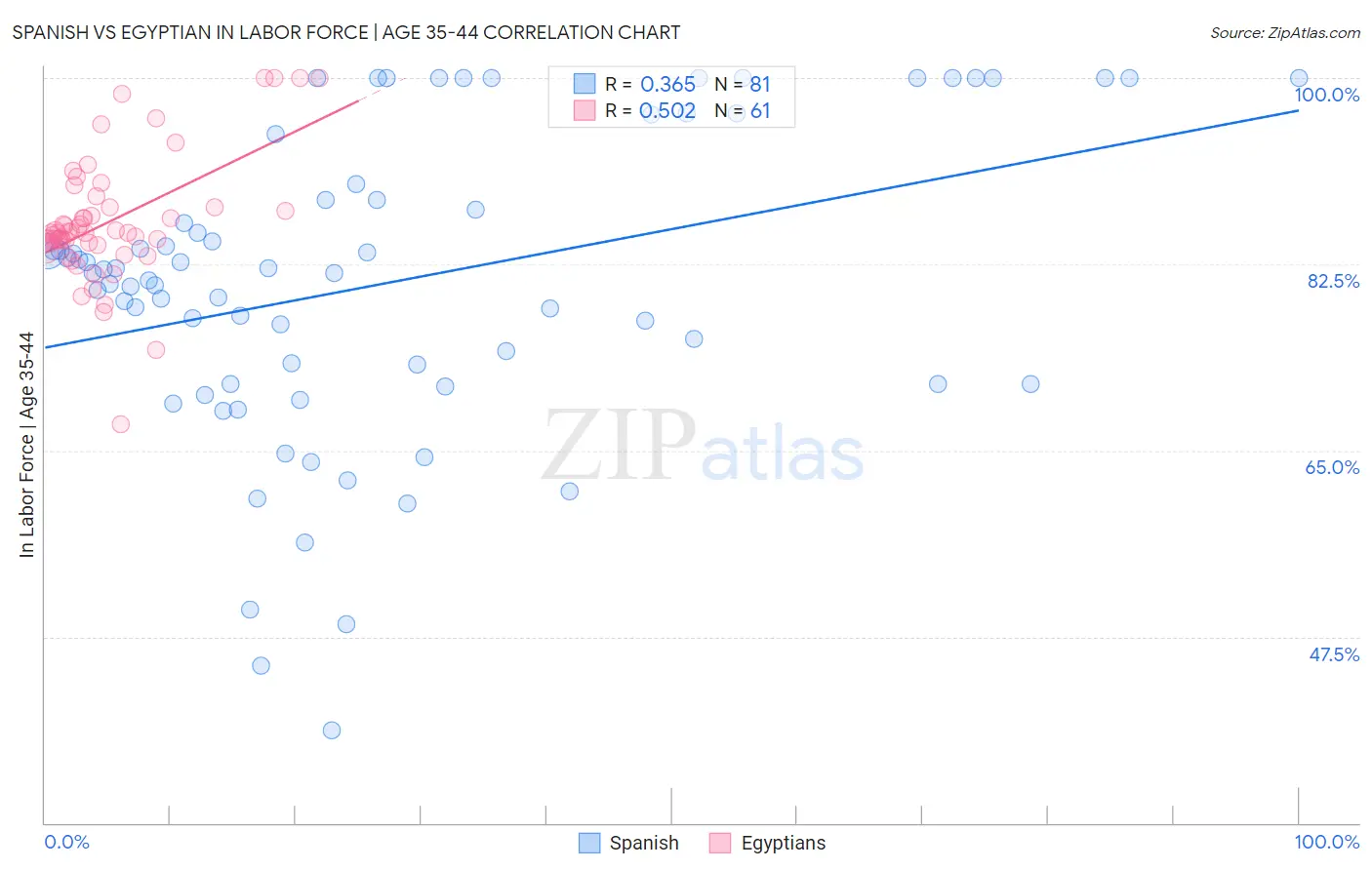 Spanish vs Egyptian In Labor Force | Age 35-44