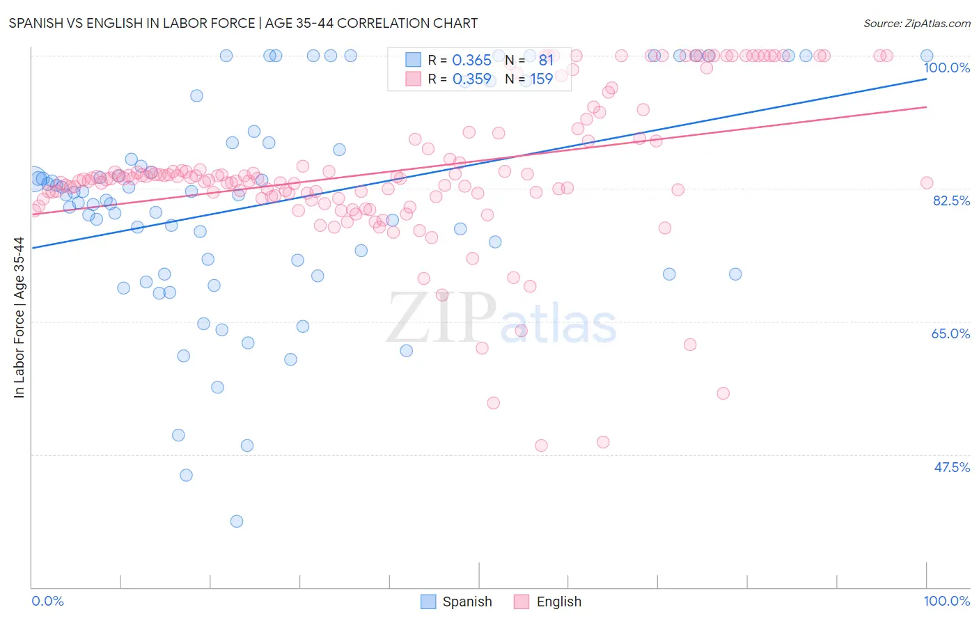 Spanish vs English In Labor Force | Age 35-44