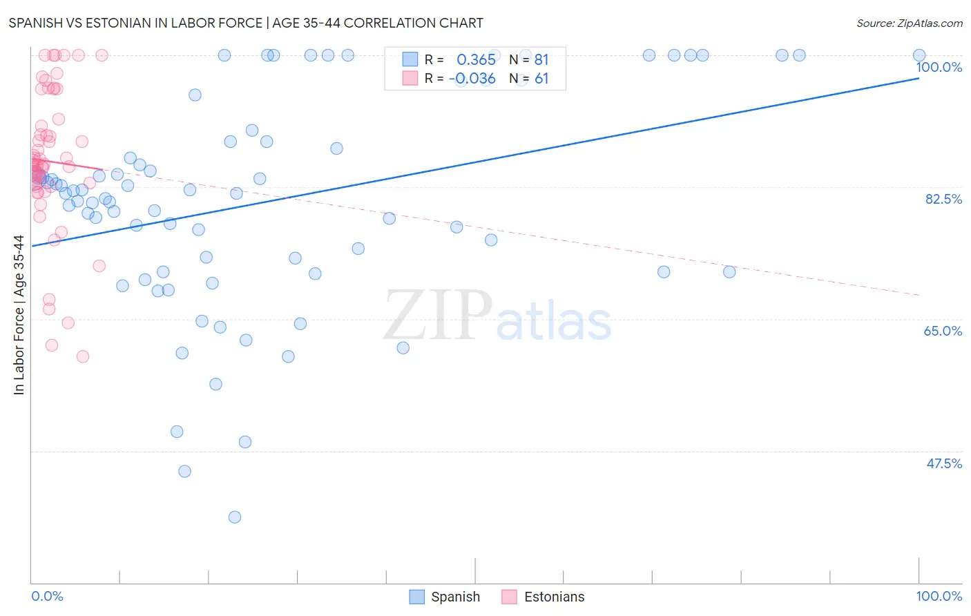 Spanish vs Estonian In Labor Force | Age 35-44