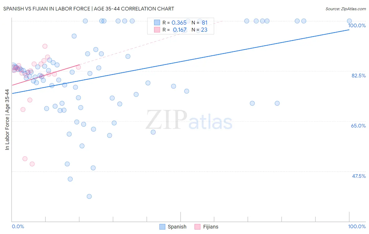 Spanish vs Fijian In Labor Force | Age 35-44