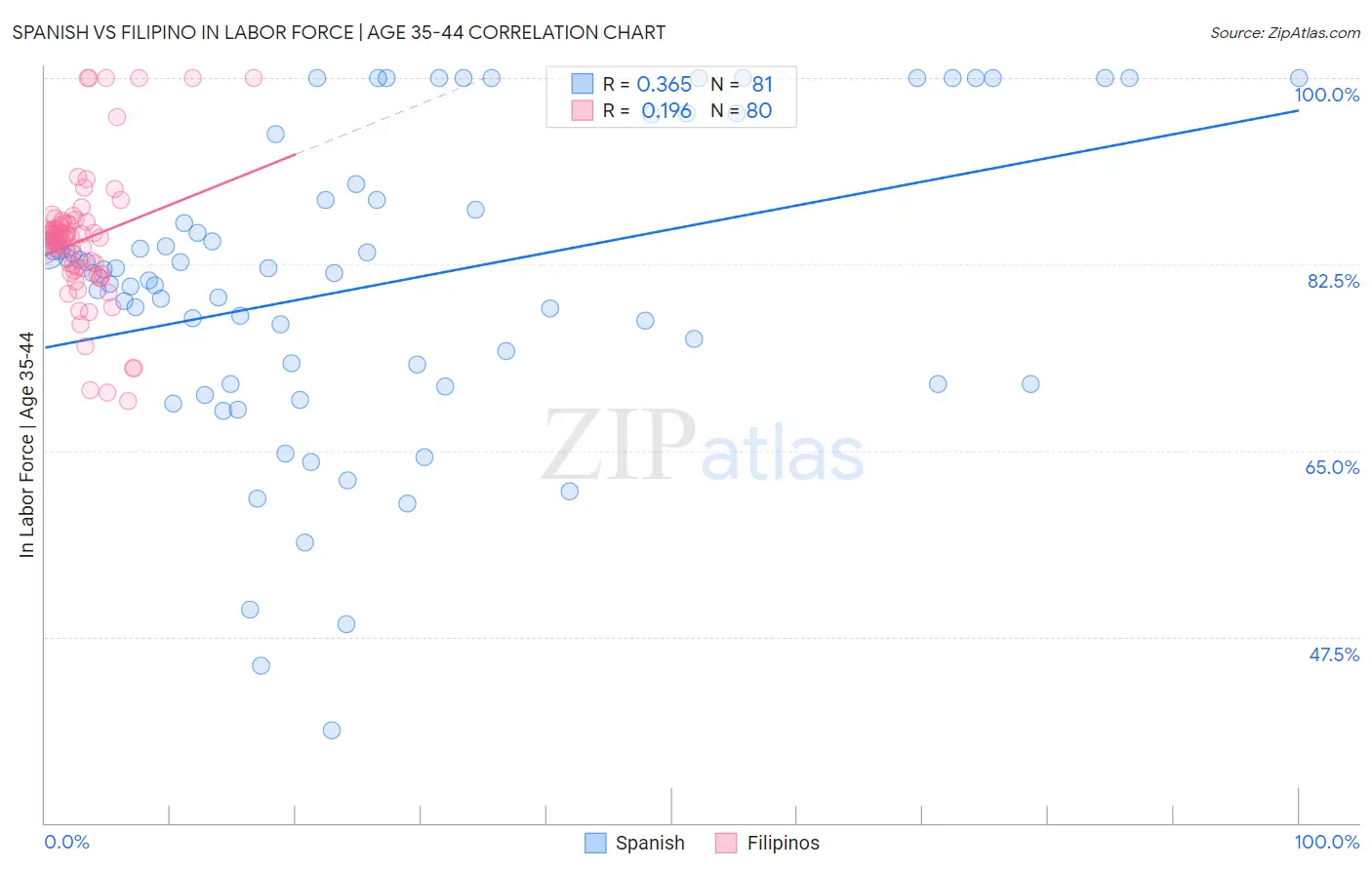 Spanish vs Filipino In Labor Force | Age 35-44