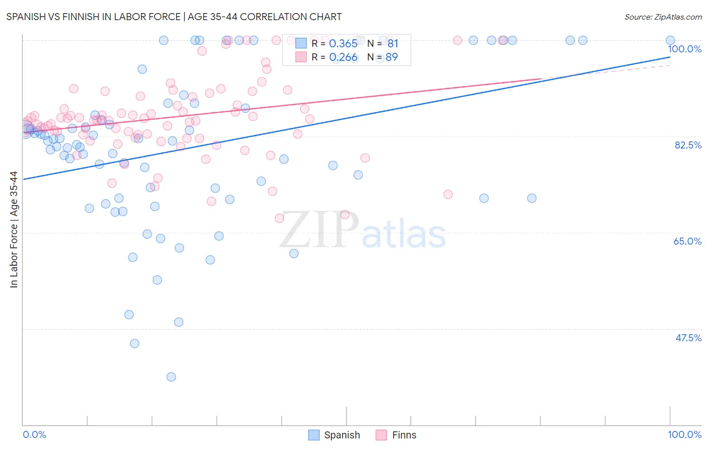 Spanish vs Finnish In Labor Force | Age 35-44