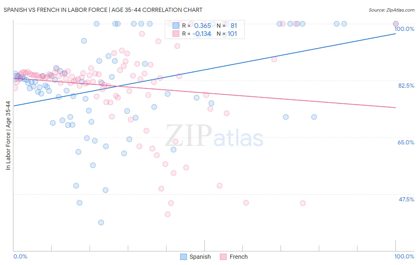 Spanish vs French In Labor Force | Age 35-44