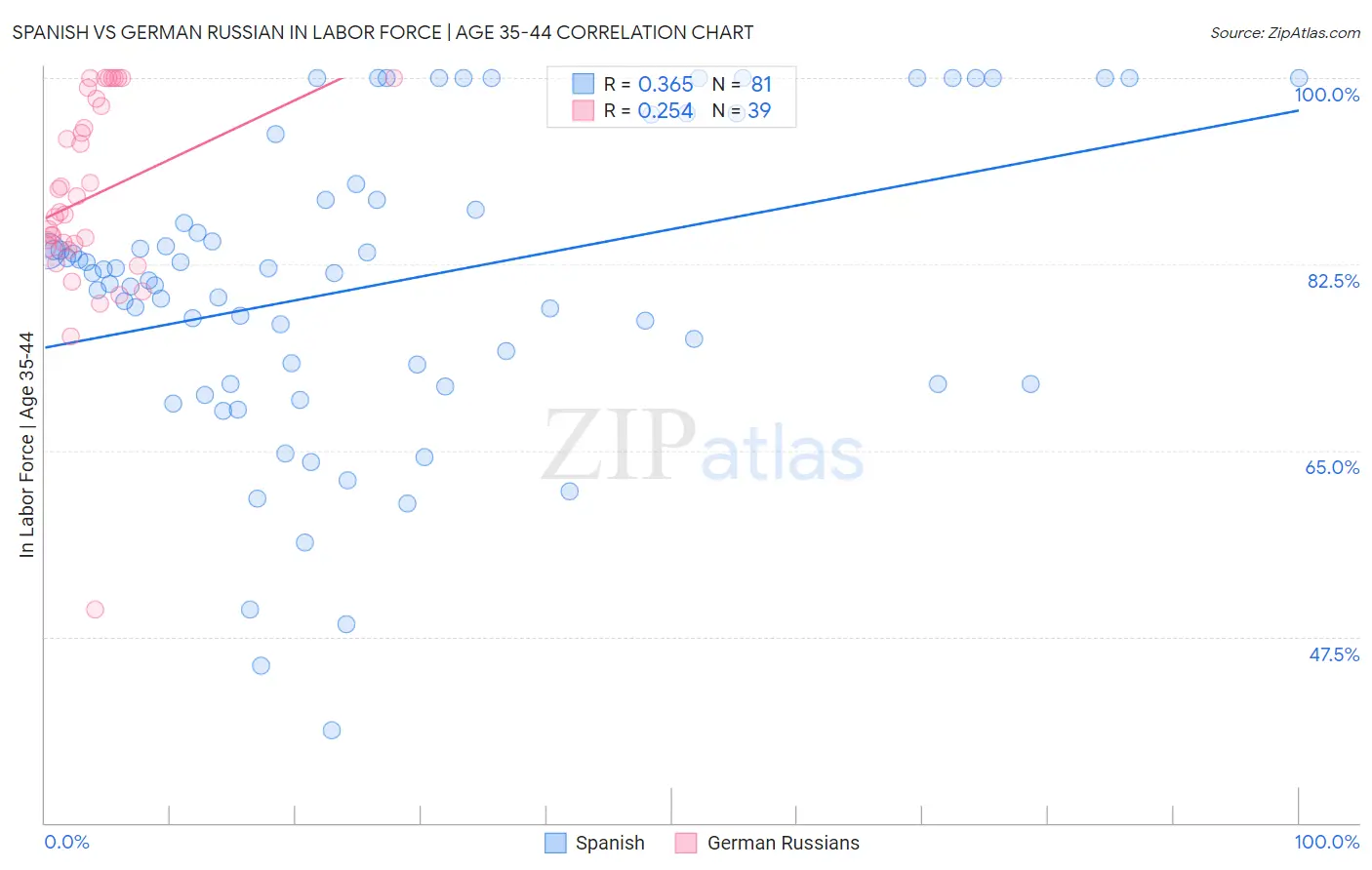 Spanish vs German Russian In Labor Force | Age 35-44