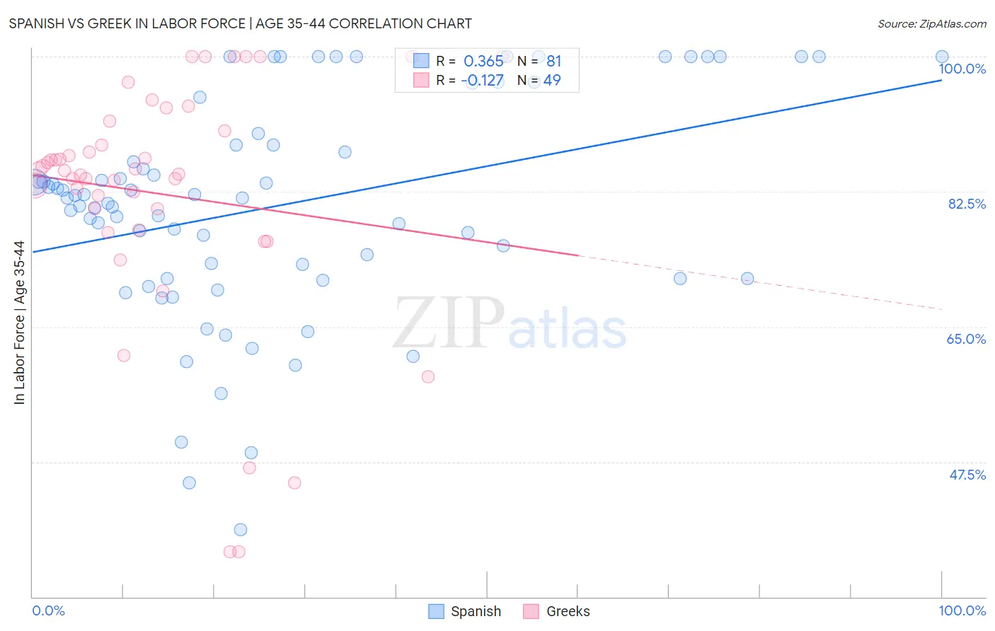 Spanish vs Greek In Labor Force | Age 35-44