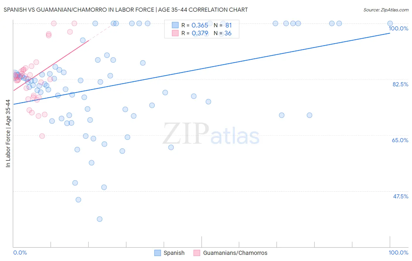 Spanish vs Guamanian/Chamorro In Labor Force | Age 35-44