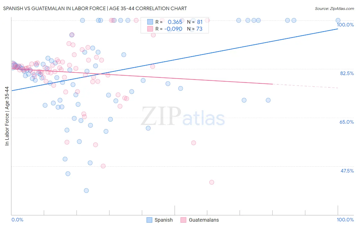 Spanish vs Guatemalan In Labor Force | Age 35-44