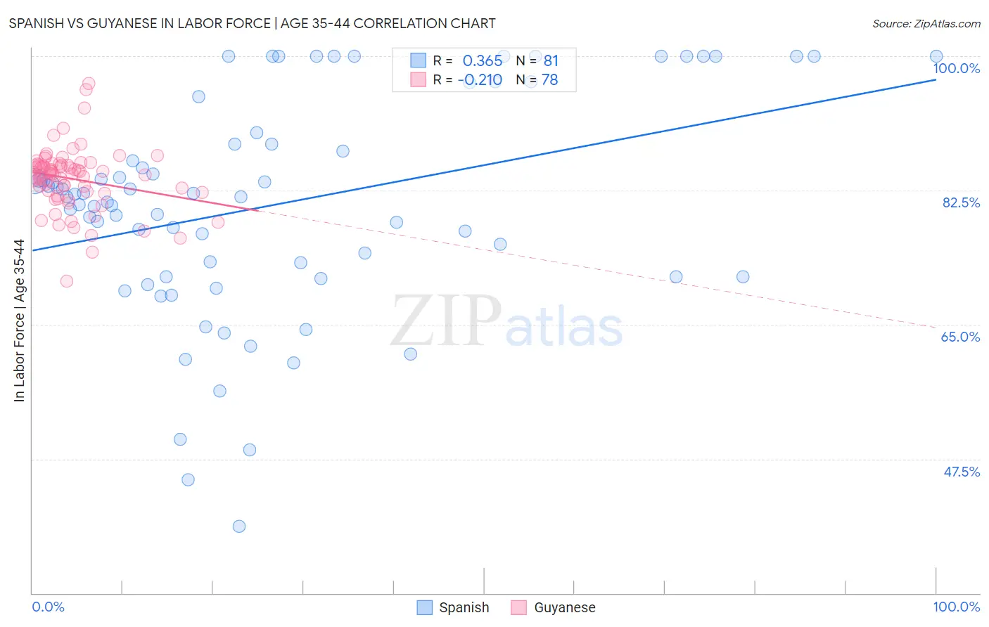 Spanish vs Guyanese In Labor Force | Age 35-44