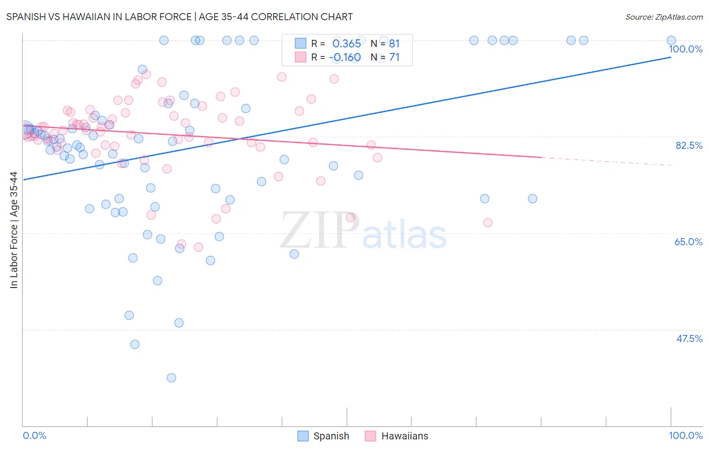 Spanish vs Hawaiian In Labor Force | Age 35-44