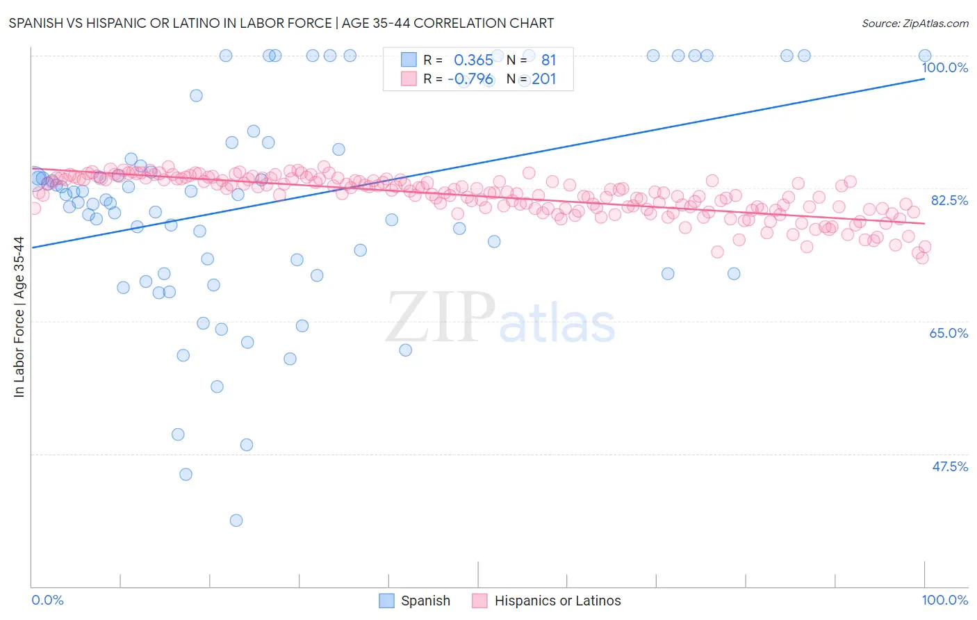 Spanish vs Hispanic or Latino In Labor Force | Age 35-44