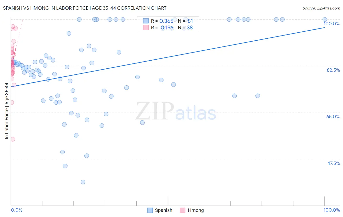 Spanish vs Hmong In Labor Force | Age 35-44