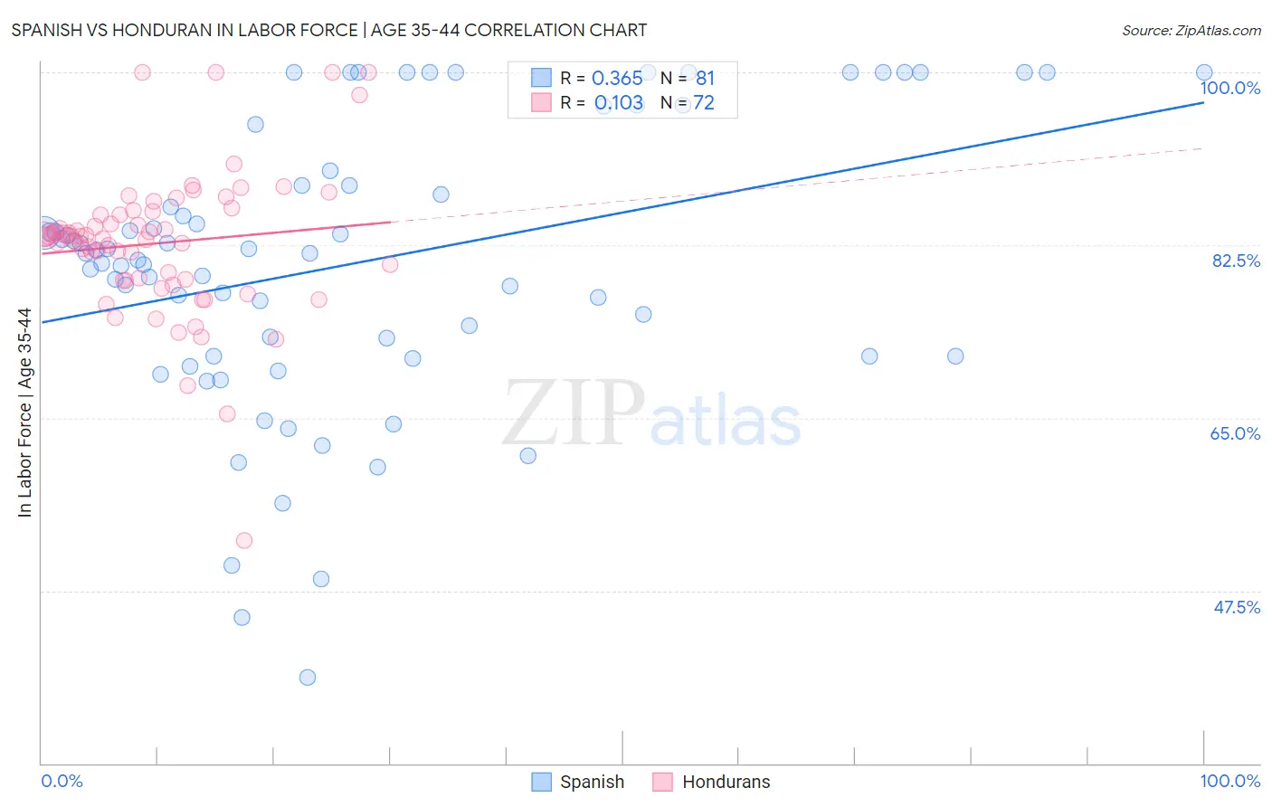 Spanish vs Honduran In Labor Force | Age 35-44