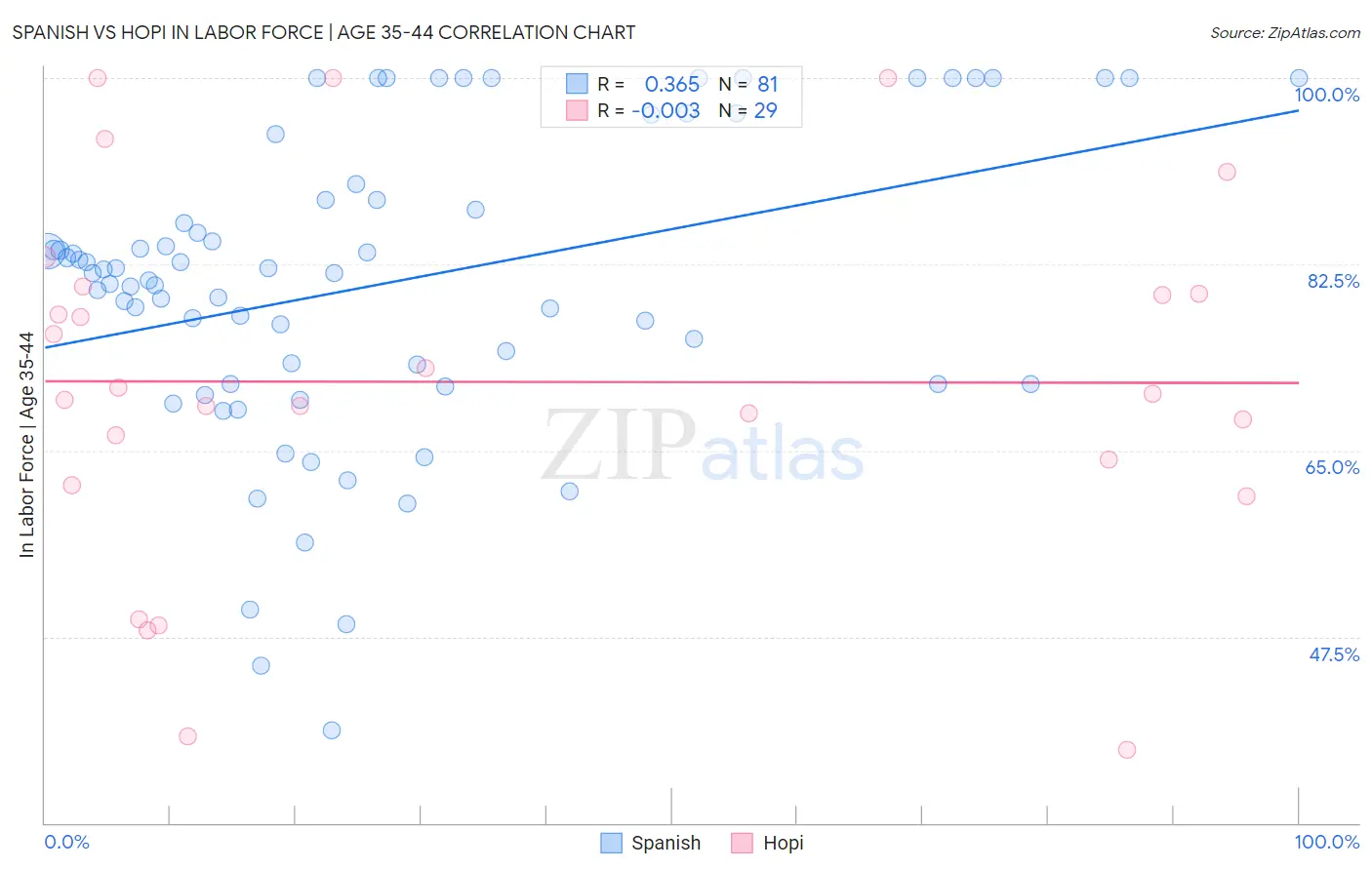 Spanish vs Hopi In Labor Force | Age 35-44