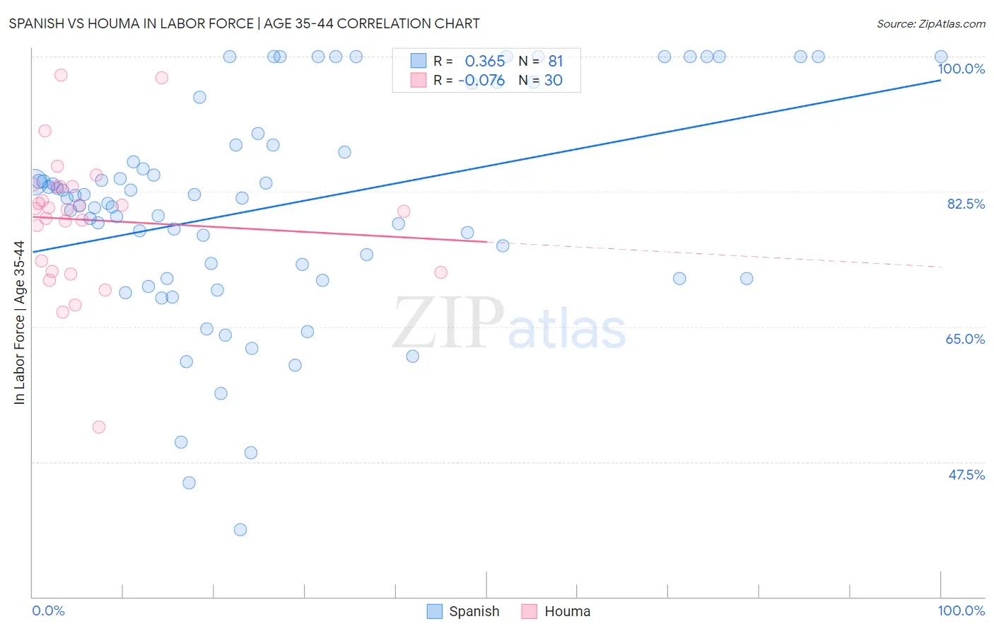 Spanish vs Houma In Labor Force | Age 35-44