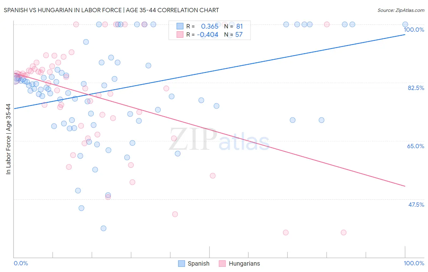 Spanish vs Hungarian In Labor Force | Age 35-44
