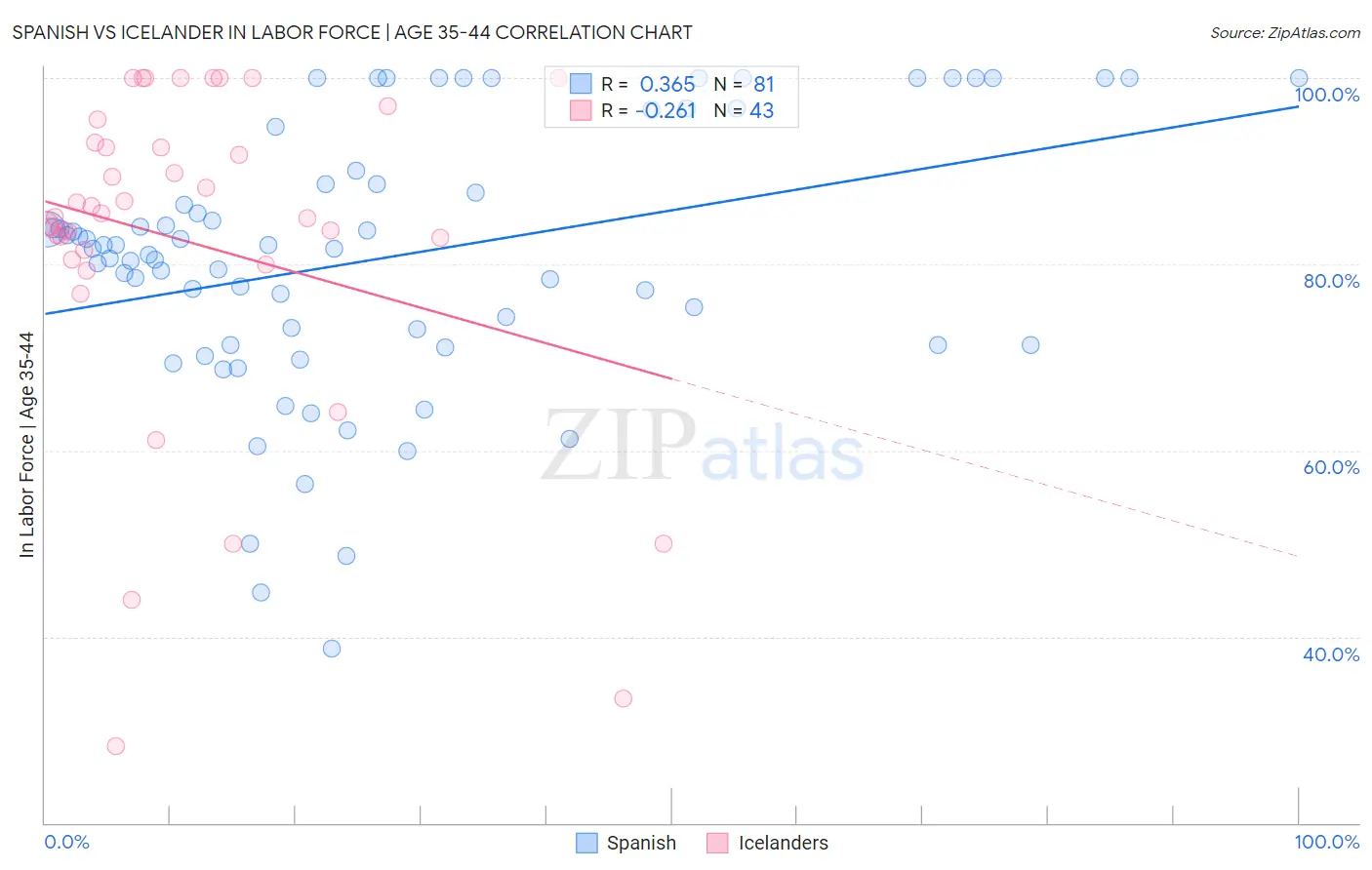 Spanish vs Icelander In Labor Force | Age 35-44