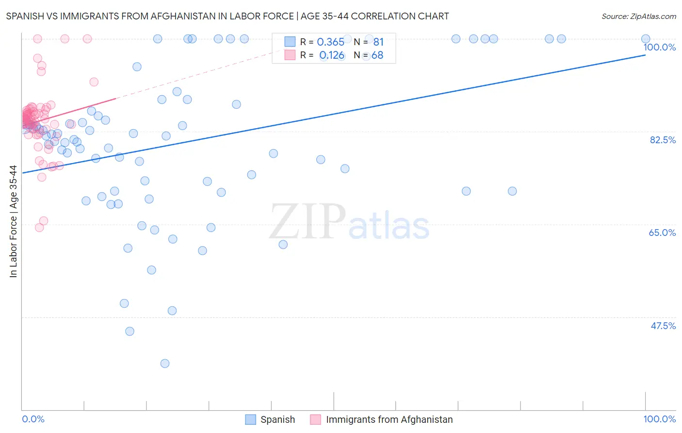 Spanish vs Immigrants from Afghanistan In Labor Force | Age 35-44