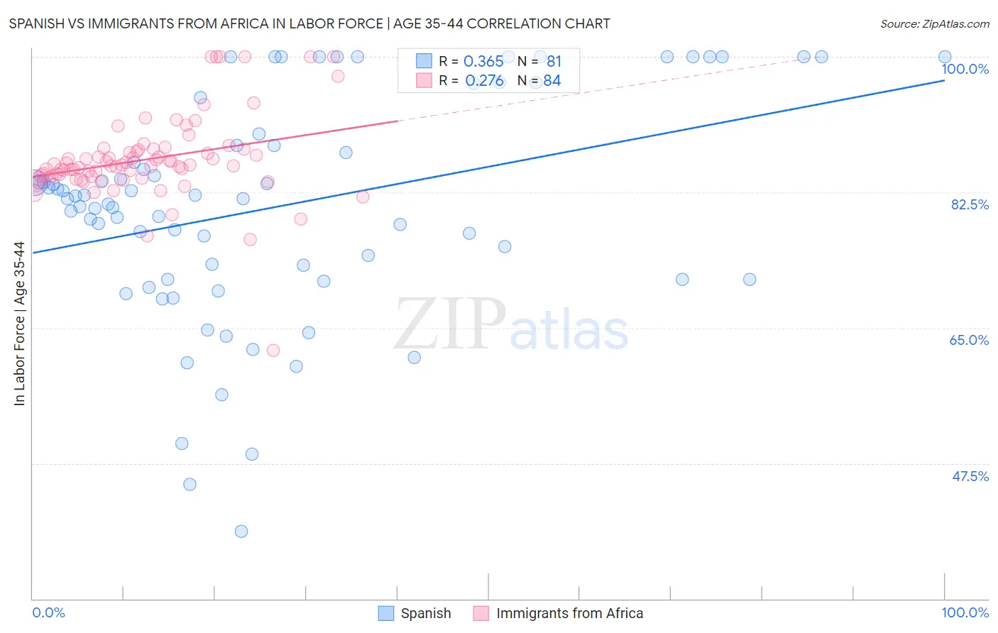 Spanish vs Immigrants from Africa In Labor Force | Age 35-44